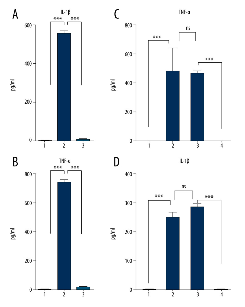 Sodium citrate (SC) prevents pro-inflammatory cytokine enrichment in a dose-dependent manner. Analysis of interleukin (IL)-1β (A) and tumor necrosis factor (TNF)-α (B) concentrations in human blood samples before incubation (1) or after incubation at 37°C for 24 h in the presence of either saline (2) or 4% SC (3). Dose-dependent effects of SC concentration on IL-1β (C) and TNF-α (D) production. The concentration in human blood samples is shown before incubation (1), after incubation at 37°C for 24 h (2), after incubation with the SC 5-fold less than the working concentration (3), and after incubation with the SC at 4% working concentration (4). A 2-way analysis of variance (ANOVA) reveals a statistically significant decrease in IL-1β and TNF-α concentrations in 24-h incubated blood in the presence of SC in a dose-dependent manner, compared with the saline control (*** P<0.001; nonsignificant [ns], P>0.01). The figure was created using ImageJ software version 1.53e; Java 1.8.0_172.