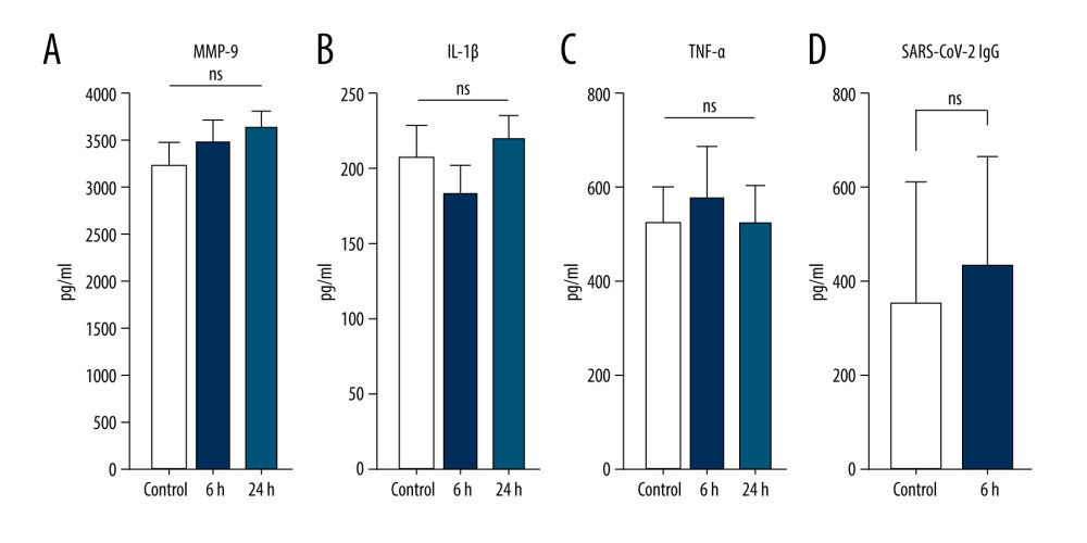 Optimal blood incubation condition protocol for interleukin (IL)-1ra and tissue inhibitor of metalloproteinase (TIMP) enrichment did not affect SARS-CoV-2 immunoglobulin (Ig)G concentrations. Samples from immunized patients were analyzed for matrix metalloproteinase (MMP)-9 (A), IL-1β (B), tumor necrosis factor (TNF)-α (C), and anti- SARS-CoV-2 IgG (D) concentrations in control or after 6- or 24-h incubation at 37°C with 4% sodium citrate (SC) (nonsignificant [ns], P>0.01). The figure was created using ImageJ software version 1.53e; Java 1.8.0_172.