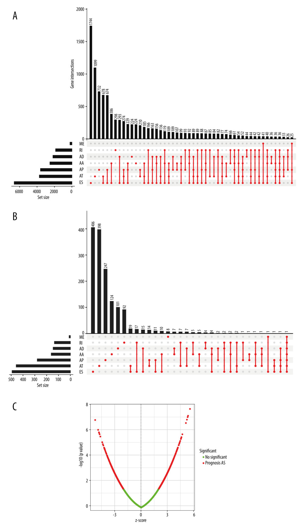 Alternative splicing (AS) of lung adenocarcinoma (LUAD) analysis. (A) UpSet demonstrates the interaction of AS events. (B) UpSet demonstrates the interaction of Prognosis-related AS events. (C) Volcano plot to show prognosis-related AS events. R Software version 4.0.3 (https://www.r-project.org/).