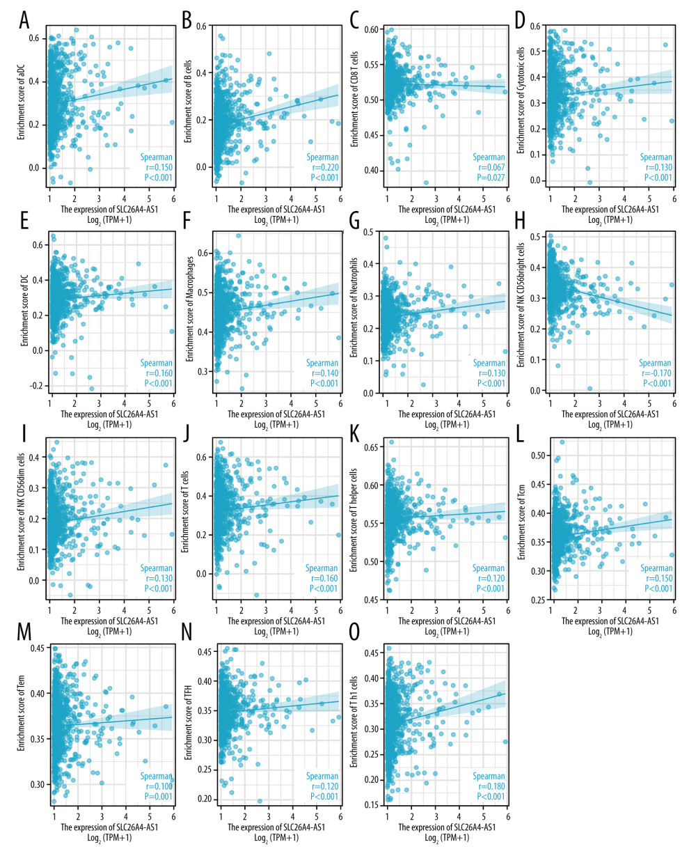 Correlation of SLC26A4-AS1 expression with 24 immune cells in patients with breast cancer (scatter plot). (A) aDC, (B) B cells, (C) CD8 T cells, (D) cytotoxic cells, (E) DC, (F) macrophages, (G) neutrophils, (H) NK CD56bright cells, (I) NK CD56dim cells, (J) T cells, (K) T helper cells, (L) Tcm, (M) Tem, (N) TFH, and (O) Th1 cells.