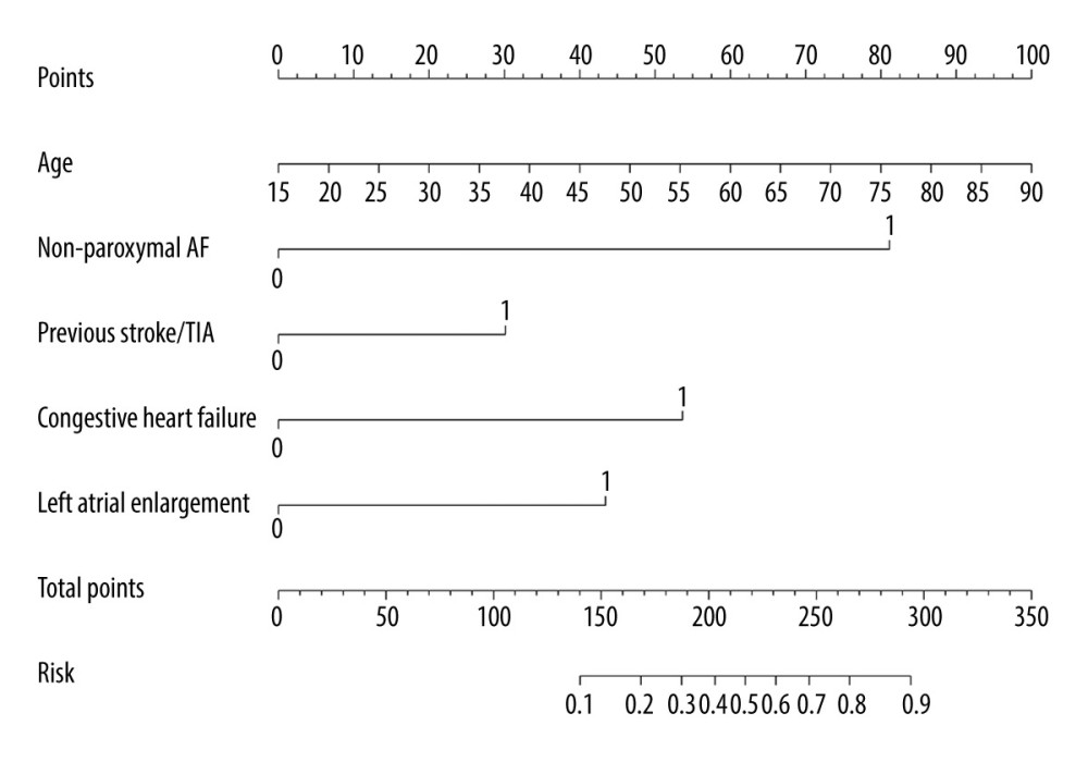 Nomogram for assessing the risk of left atrial spontaneous echo contrast (LASEC) in patients with nonvalvular atrial fibrillation (NVAF). To use the nomogram, each variable was located on the corresponding variable axis, the number of points for each variable was determined by drawing a vertical line upward to the “Points” axis. Then, the total points were calculated by adding the number of points for all the variables. The sum numbers were located on the “Total Points” axis, and a vertical line was drawn down to the “Risk” axis to determine the risk of LASEC. AF – atrial fibrillation; TIA – transient ischemic attack. (R programming language, version 3.6.1, R Foundation) (Adobe Illustrator, version 2020, Adobe Inc.).