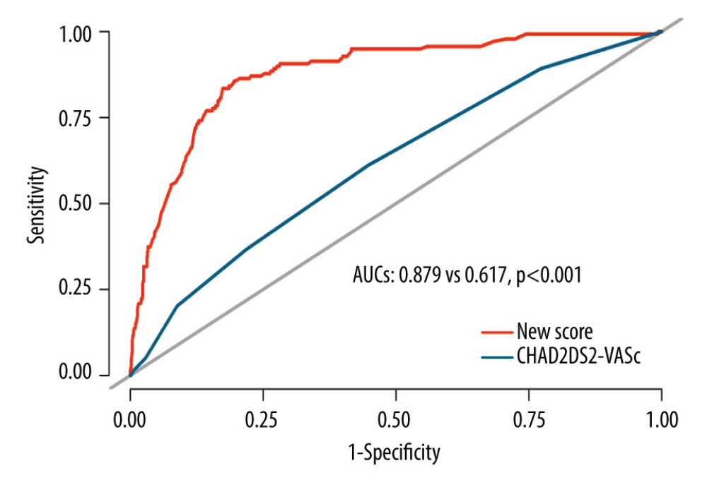 Receiver operating characteristic (ROC) curve analysis for assessing the predictive value of our new score and CHA2DS2-VASc score in predicting left atrial spontaneous echo contrast (LASEC). AUC – area under the curve. (R programming language, version 3.6.1, R Foundation) (Adobe Illustrator, version 2020, Adobe, Inc.).