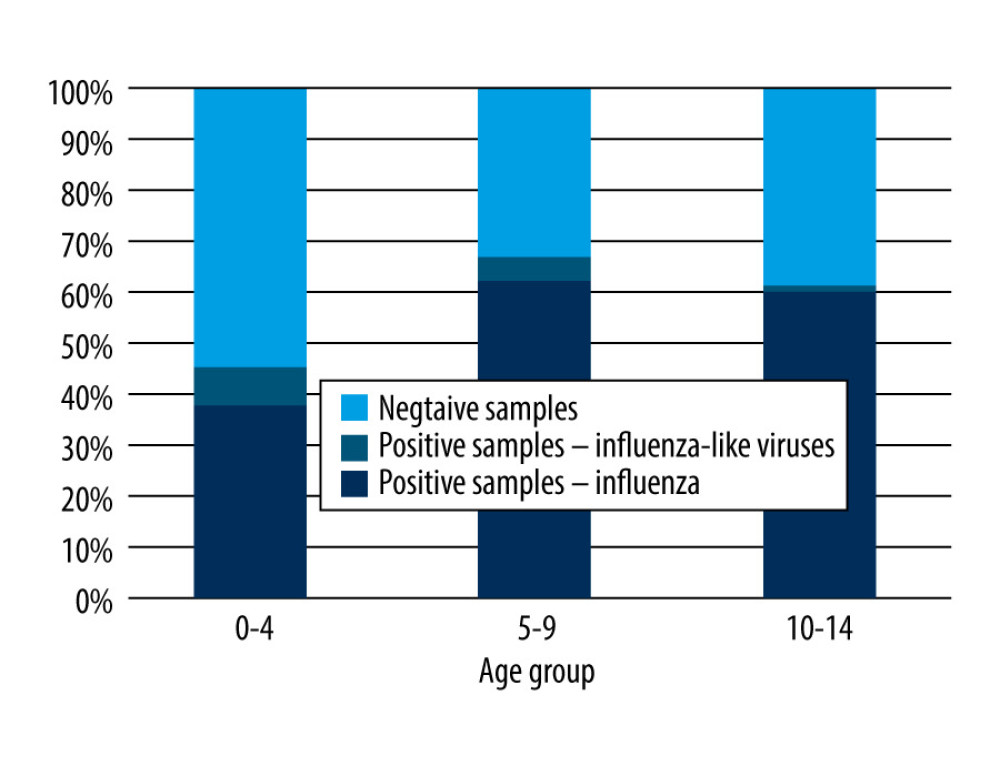 The percentage of positive samples in relation to all the tested samples in the 0–14 years age group in the 2019–2020 epidemic season in Poland.