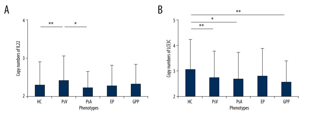 Frequency distributions of IL22 and LCE3C CNVs. (A) Associations of IL22 gene copy number with PsV. (B) LCE3C CNVs are associated with PsV, PsA and GPP. ** P<0.001, * P<0.05. HC – healthy control; PsV – psoriasis vulgaris; PsA – psoriatic arthritis; EP – erythrodermic psoriasis; GPP – generalized pustular psoriasis. (The figure was created by Microsoft Excel 2019 software, Microsoft, USA).