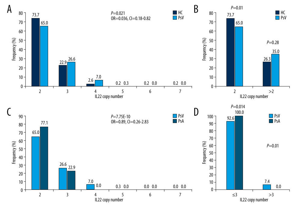 Distribution of IL22 in PsV, PsA and HC. (A) IL22 copy numbers were significantly different between PsV and HC. (B) More than 2 copies of IL22 increased the risk of developing PsV. (C) PsA has lower IL22 copy number compared to PsV. (D) The PsV group had wider IL22 copy number spectrums than the PsA group. HC – healthy control; PsV – psoriasis vulgaris; PsA – psoriatic arthritis. (The figure was created by Microsoft Excel 2019 software, Microsoft, USA).