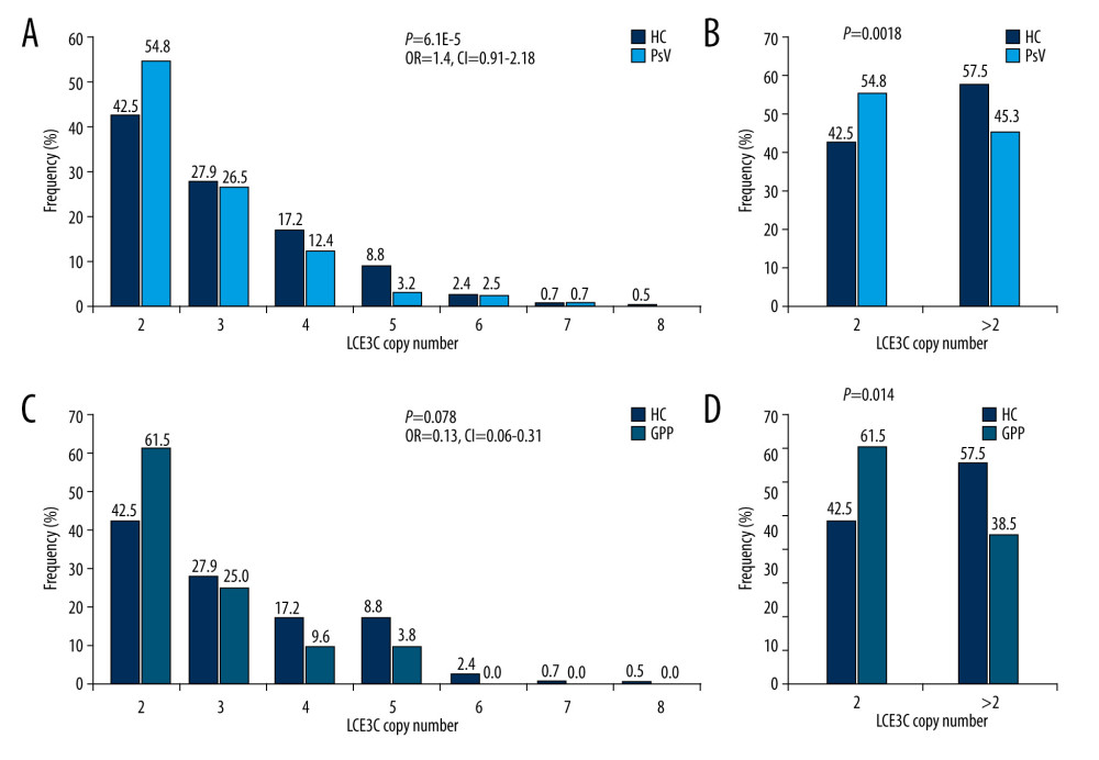 Distribution of LCE3C in PsV, GPP, and HC. (A) LCE3C copy numbers were significantly different between PsV and HC. (B) More than 2 copies of LCE3C decrease the risk of developing PsV. (C) LCE3C copy numbers were significantly different between GPP and HC. (D) More than 2 copies of LCE3C decreased the risk of developing GPP. HC – healthy control; PsV – psoriasis vulgaris; GPP – generalized pustular psoriasis. (The figure was created by Microsoft Excel 2019 software, Microsoft, USA).