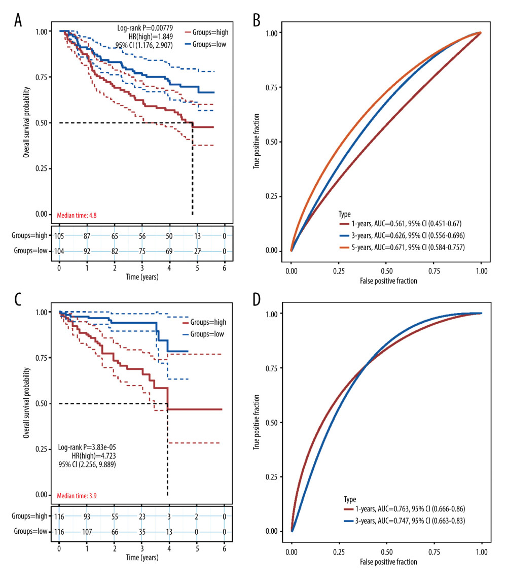Validation of the prognostic model in the external validation set GSE14520 and ICGC-JP. (A) Kaplan-Meier plots in high- and low-risk groups in GSE14520. (B) ROC curves for 1-, 3-, 5-year OS prediction in GSE14520. (C) Kaplan-Meier plots in high- and low-risk groups in ICGC-JP. (D) ROC curves for 1-,3-,5-year OS prediction in ICGC-JP. (R software Version 4.0.3, http://www.r-project.org).