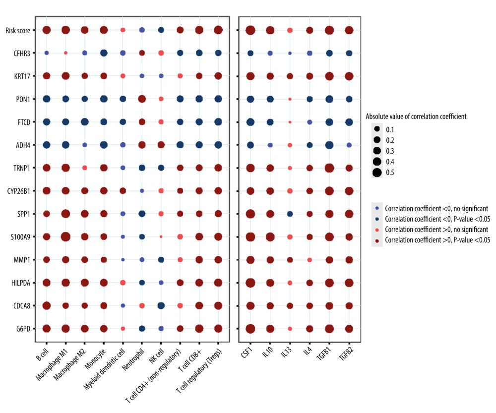 Correlation between the risk score (including prognostic model component genes) and immune features. (R software Version 4.0.3, http://www.r-project.org).