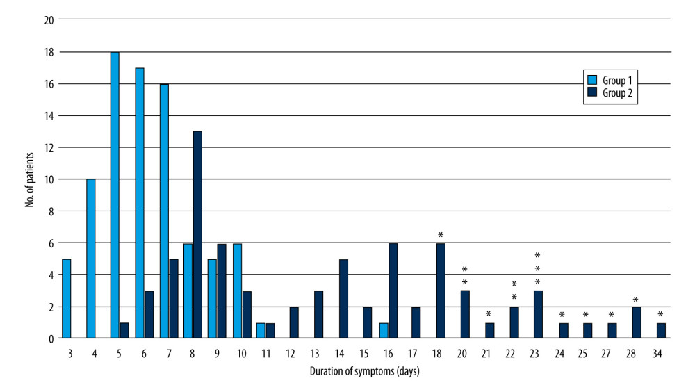 Distribution of symptom duration in the 2 groups. Group 1: start of multi-therapy ≤3 days of symptom appearance; group 2: start of multi-therapy >3 days after symptoms appearance. Asterisks (*) indicate the patients who were hospitalized. The figure was created with Excel software and asterisks were added where indicated with PowerPoint software (Microsoft Office 2019).