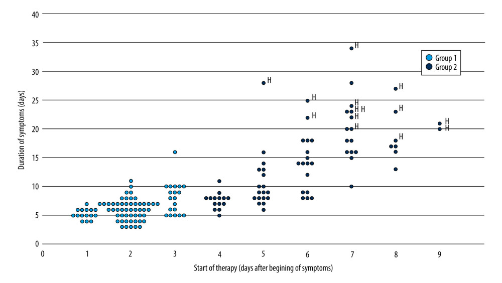 Duration of symptoms in relation to the delay in start of therapy. The symbol “H” specifies the patients who were hospitalized. The figure was created with Excel software and the “H” labels were added where indicated with PowerPoint software (Microsoft Office 2019).