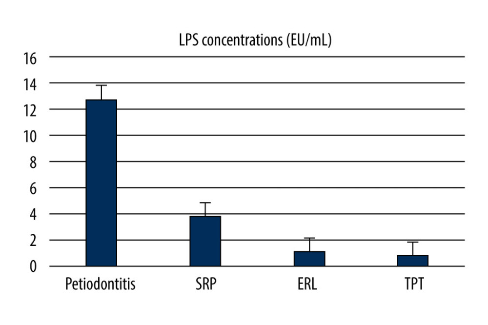 Concentrations of endotoxin in the cementum after treatment. Statistically significant vs the control group, P<0.05 * Statistically significant vs group A, P<0.05