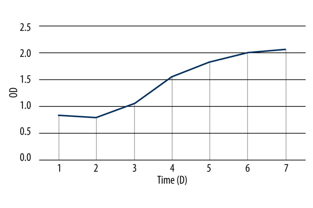 The cell growth curve of human gingival fibroblasts.
