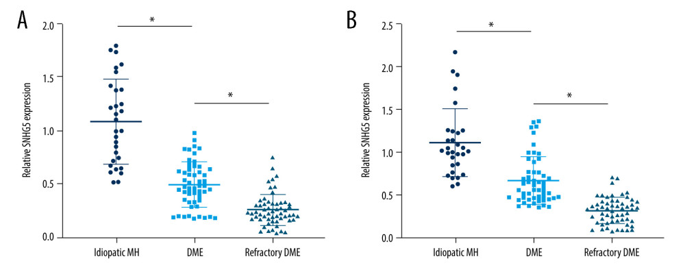 Expression differences in SNHG5 between the DME and refractory DME groups. RT-qPCR analysis of the differences in the expression of SNHG5 in the aqueous humor (A) and serum (B) of patients. * P<0.05; DME – diabetic macular edema; RT-qPCR – quantitative reverse transcription polymerase chain reaction; AH – aqueous humor. Photoshop software (version 21.2.4; Adobe, Inc; San Jose, USA) was used for creation of the figure.