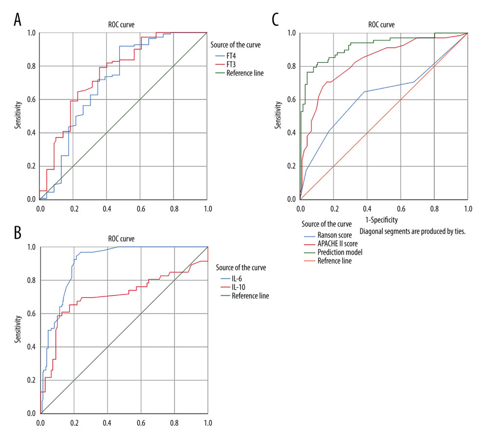 ROC curves of thyroid and other parameters for predicting AP prognosis. Panel A is the comparison between ROC curve of FT3 and that of FT4. Panel B is the ROC curve comparison of IL-6 and IL-10. Panel C is ROC curve analysis of the prediction model composed of Ranson score, APACHE II score. (SPSS: Statistical Product and Service Solutions, SPSS 26.0, IBM; PS: Photoshop, Photoshop CC, Adobe systems).