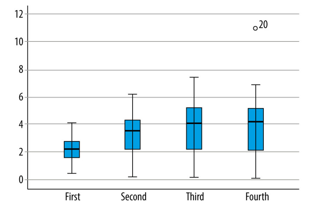Basic distribution of continuous changes in FT3 in SAP patients. First: FT3 was collected on the first day of admission. Second: FT3 was collected on the 7th day of admission. Third: FT3 was collected on the 14th day of admission. Fourth: FT3 was collected on the day after the end-event (death or discharge). (SPSS: Statistical Product and Service Solutions, SPSS 26.0, IBM; Photoshop CC, Adobe systems).