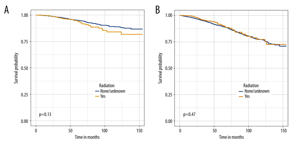 Breast cancer-specific survival (A) and overall survival (B) curves of breast cancer patients according to radiotherapy based on the overall population before PSM.