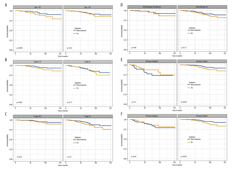 Breast cancer-specific survival for breast cancer patients according to radiotherapy in subgroups stratified by age (A), grade (B), T staging (C), chemotherapy (D), ER status (E), and PR status (F) after PSM.