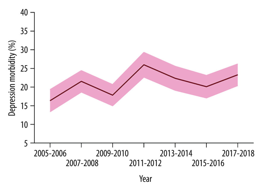 The prevalence trends of post-stroke depression based on National Health and Nutrition Examination Survey database from 2005 to 2018.