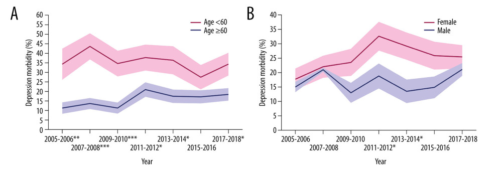 The prevalence trends of post-stroke depression based on age and sex. (A) Trends of prevalence in patients ≥60 years and <60 years; (B) trends of prevalence in men and women. * P<0.05, ** P<0.01, *** P<0.001, indicates that the chi-square test is statistically significant between the two groups.