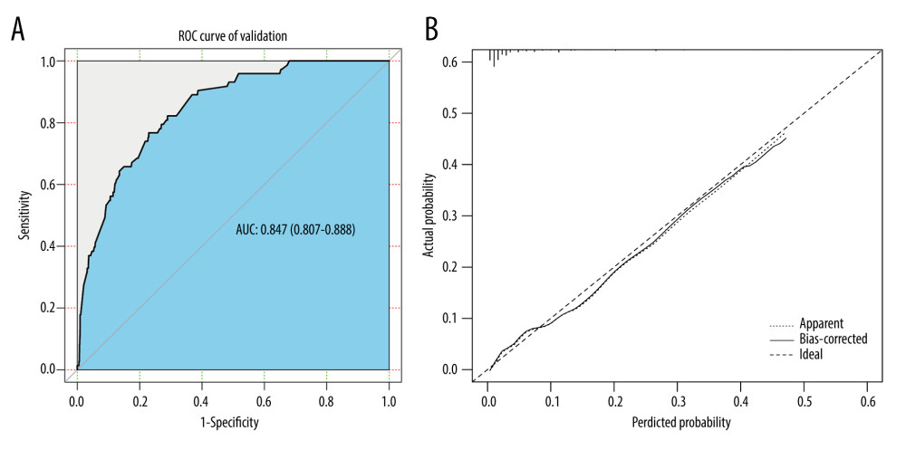 The (A) ROC curves and (B) calibration curve of the external validation set. R software (version 4.0.2, R Foundation for Statistical Computing) was used for figure creation.