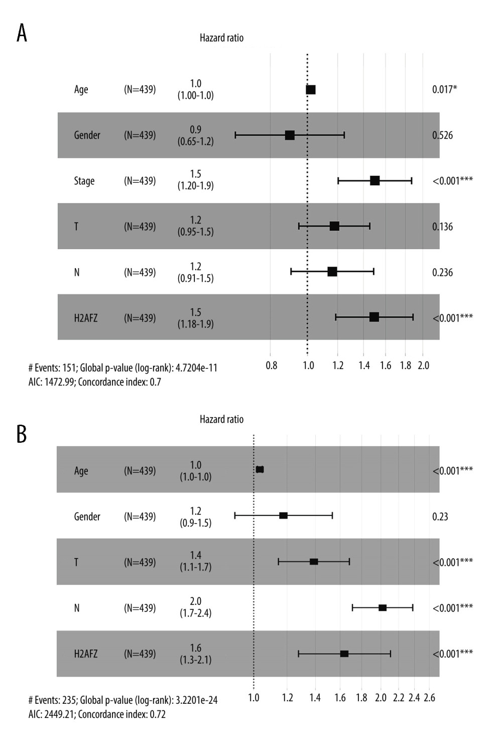 Forest plot for the multivariate Cox proportional hazard regression model in 2 datasets. (A) TCGA-LUAD cohort. (B) GSE68465. HR – hazard ratio; CI – confidence interval. * p<0.05, ** p<0.01, *** p<0.001. R 4.1.0 software, (R Development Core Team, Vienna).
