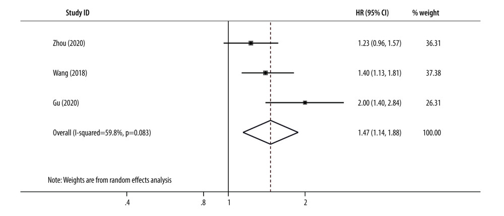 Forest plots for the association platelet to lymphocyte ratio and disease-free survival in patients with advanced gastric cancer (HR=1.47, 95% CI=1.14–1.88, P=0.003). CI – confidence interval; HR – hazard ratio.