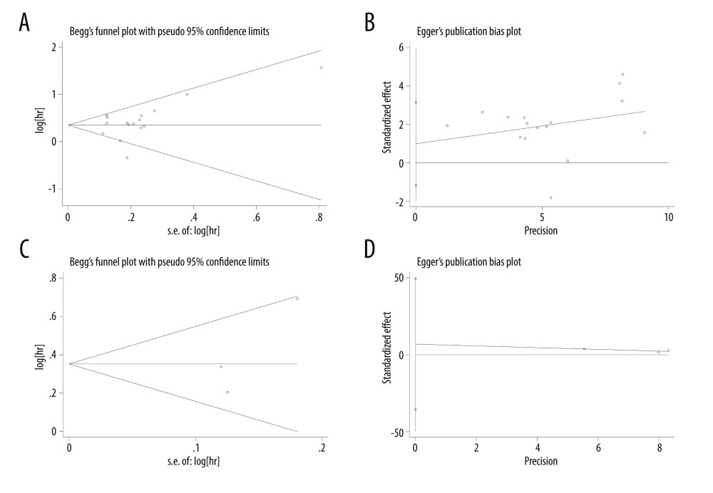Publication bias assessed by Begg’s test and Egger’s test. (A) Begg’s test the publication bias for overall survival, P=0.260; (B) Egger’s test for overall survival, P=0.346; (C) Begg’s test the publication bias for ratio (disease-free survival, P=1.000; (D) Egger’s test for disease-free survival, P=0.288.