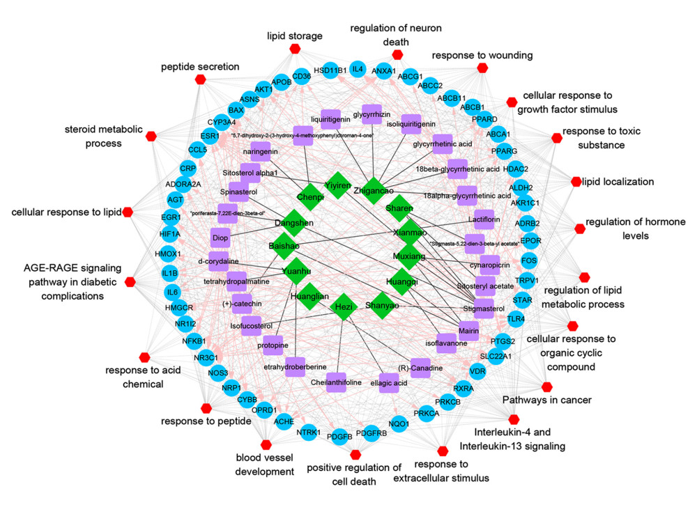 Construction of pharmacological network using Cytoscape (version 3.4.0)The green diamond indicates herb, purple square indicates compound, blue circle indicates target, and red hexagon indicates KEGG pathway.