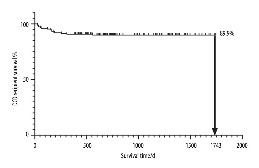 The K-M curve reflecting the survival conditions of patients receiving kidneys from deceased donors.The figure was created using GraphPad Prism software (version 8.0).