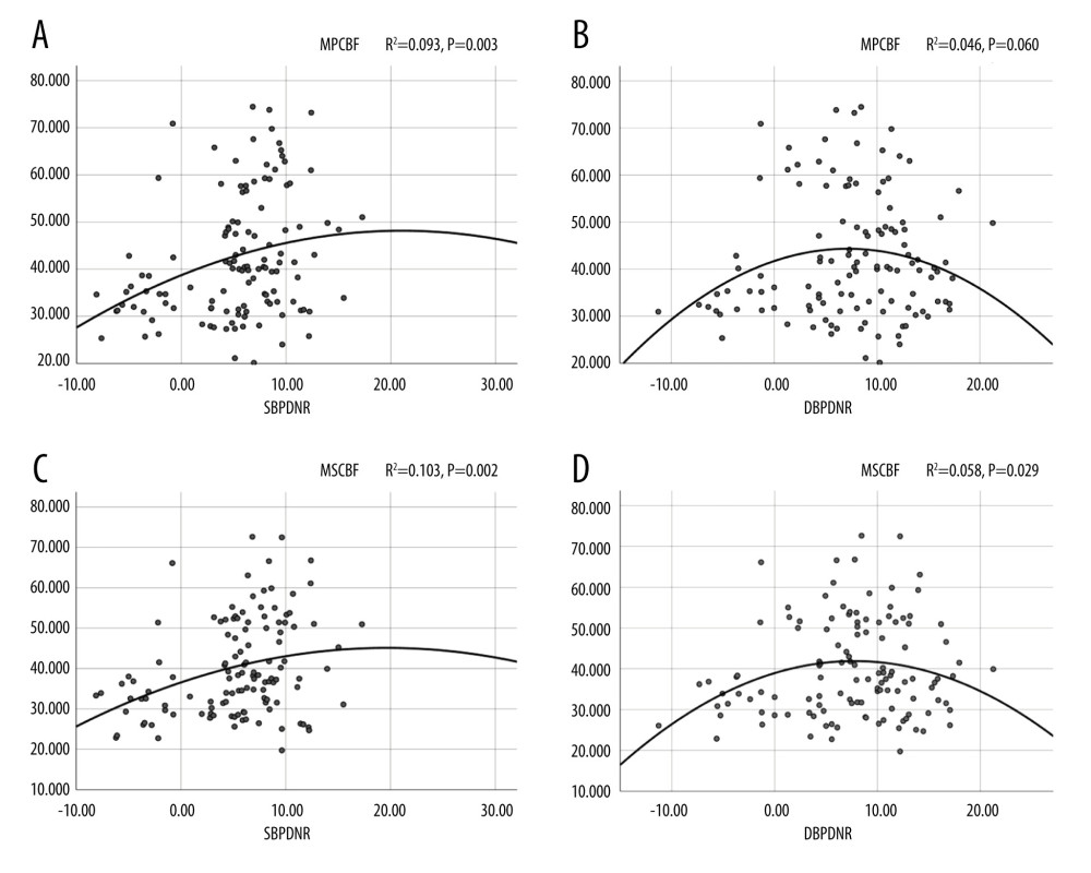 (A–D) Quadratic curve of blood pressure rhythm and rCBF. SBPDNR – systolic blood pressure day/night difference ratio; DBPDNR – diastolic blood pressure day/night difference ratio; MPCBF – mean periventricular cerebral blood flow; MSCBF – mean subcortical cerebral blood flow; SPSS Statistics 26 IBM.