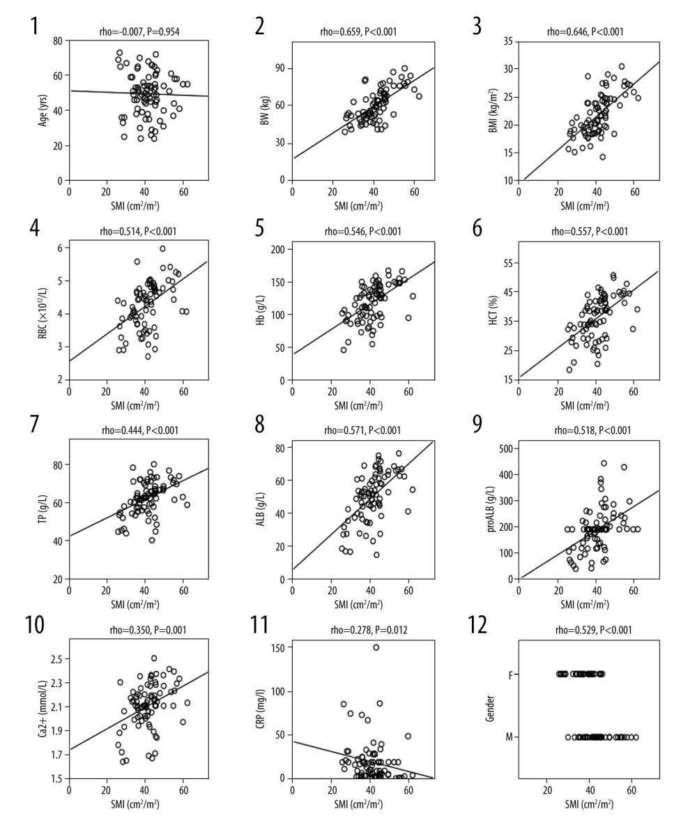 Correlation analysis between SMI and clinical variables. Clinical variables include: age (1), weight (2), BMI (3), red blood cell count (4), hemoglobin (5), hematocrit (6), total protein (7), serum white protein (8), serum prealbumin (9), Ca2+ (10), C-reactive protein (11), and sex (12). SMI – Skeletal Muscle Index; P<0.05 has statistical significance.