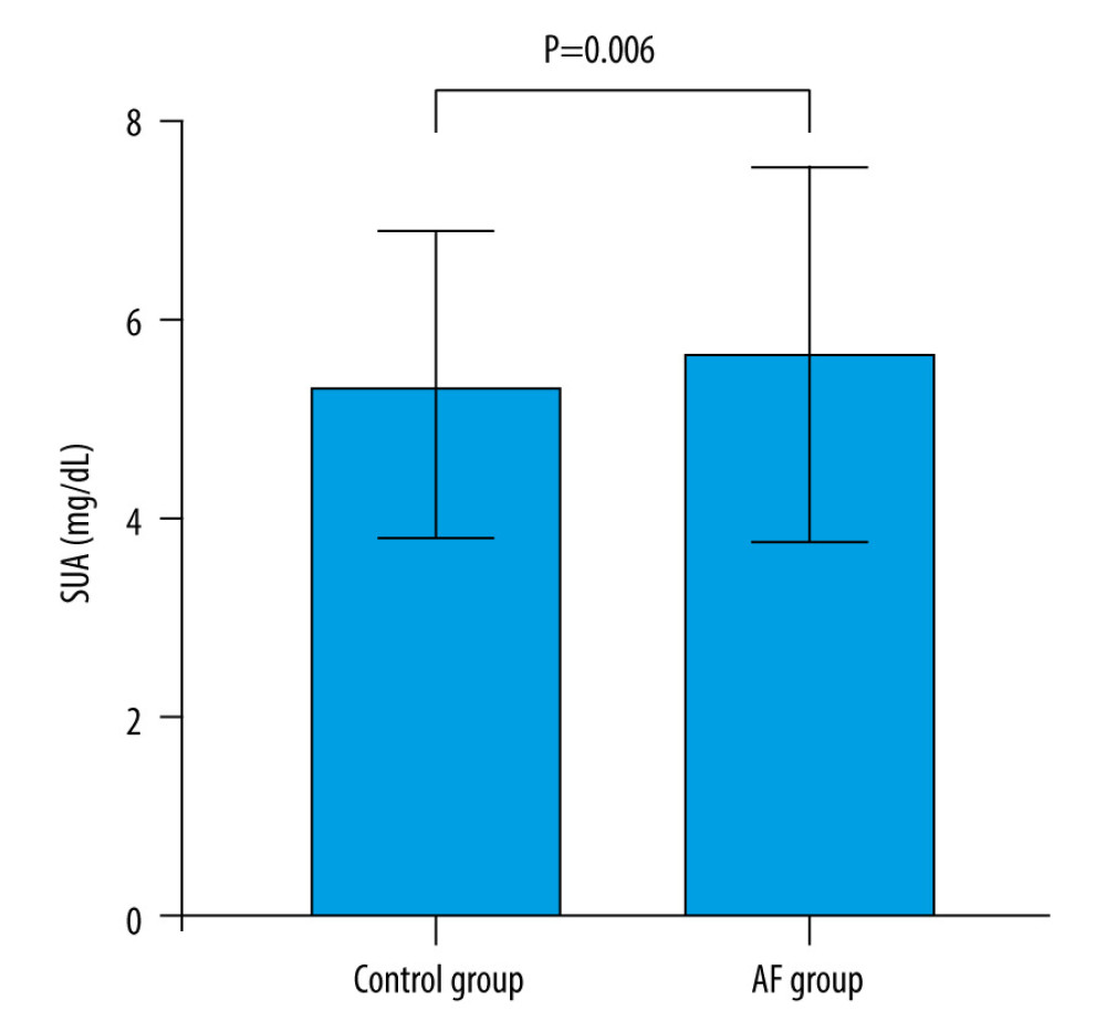 SUA levels in AF group and controls. Serum uric acid levels in AF group were significantly increased than controls (5.66±1.90 vs 5.35±1.55 mg/dL, P=0.006). Abbreviations as in Table 1. The figure was created by GraphPad Prism software (version 9.0.0).