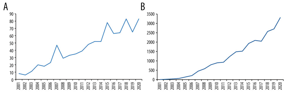 The number of publications and citations. (A) The number of annual publications on exercise and tendinopathy research from 2001 to 2020. (B) The number of annual citations on exercise and tendinopathy research from 2001 to 2020. (Office Excel 2019, Microsoft).