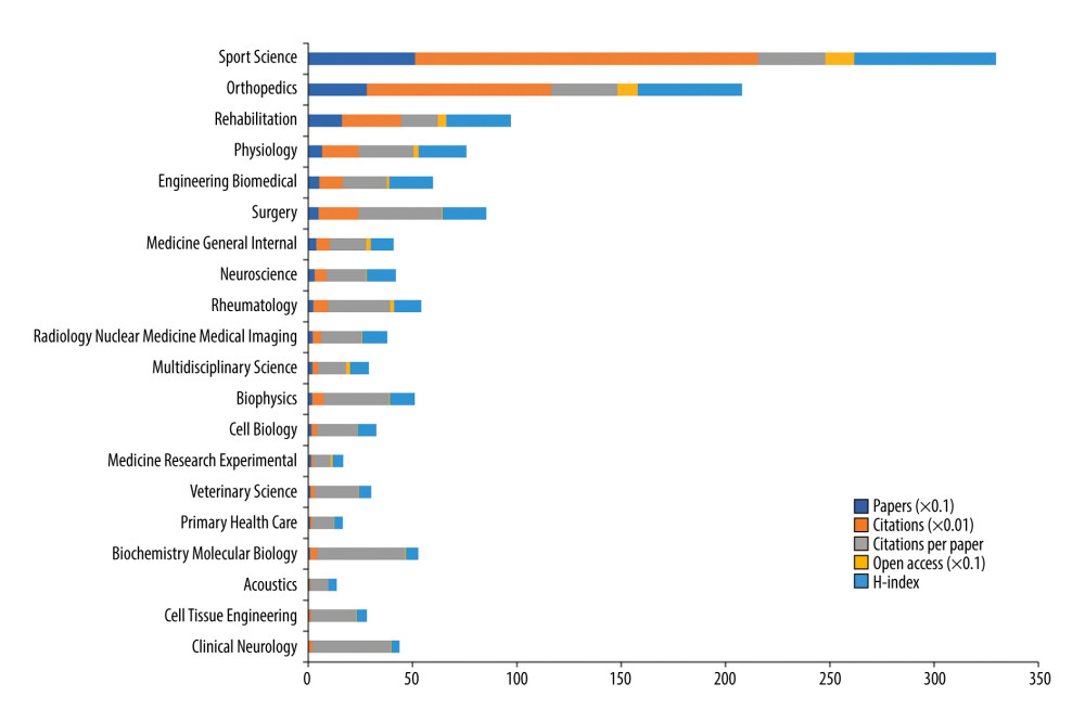 The number of papers, citations, citations per paper, open access papers, and H-index of the top 20 subject categories of WoS. (Office Excel 2019, Microsoft).