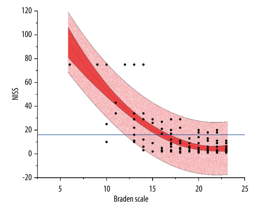 Quadratic fitting of the Braden Scale and New Injury Severity Score. NISS – New Injury Severity Score Black dots are individual patients, blue line is a reference line, red curve is the fitted quadratic curve, dark red area corresponds to the 95% confidence interval, and light red area corresponds to the 95% prediction interval. The figure was created with Origin Software (OriginPro 2019b, version 9.6.5.169, OriginLab Corp).