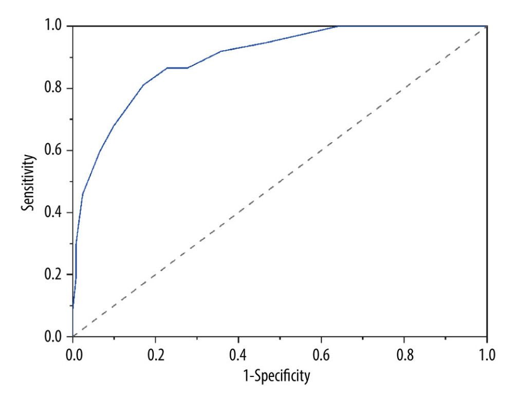 Receiver operating characteristic (ROC) curve analysis: Ability of the Braden Scale to predict injury severity. The area under the ROC curve (AUC) for predicting injury severity was 0.896 (0.840, 0.953). The cut-off value of the Braden Scale was 17 based on the Youden index, with a sensitivity of 81.08% (64.29%, 91.44%) and specificity of 82.93% (74.85%, 88.89%). The ROC curve analysis was conducted with MedCalc software (MedCalc, MedCalc Software Ltd).