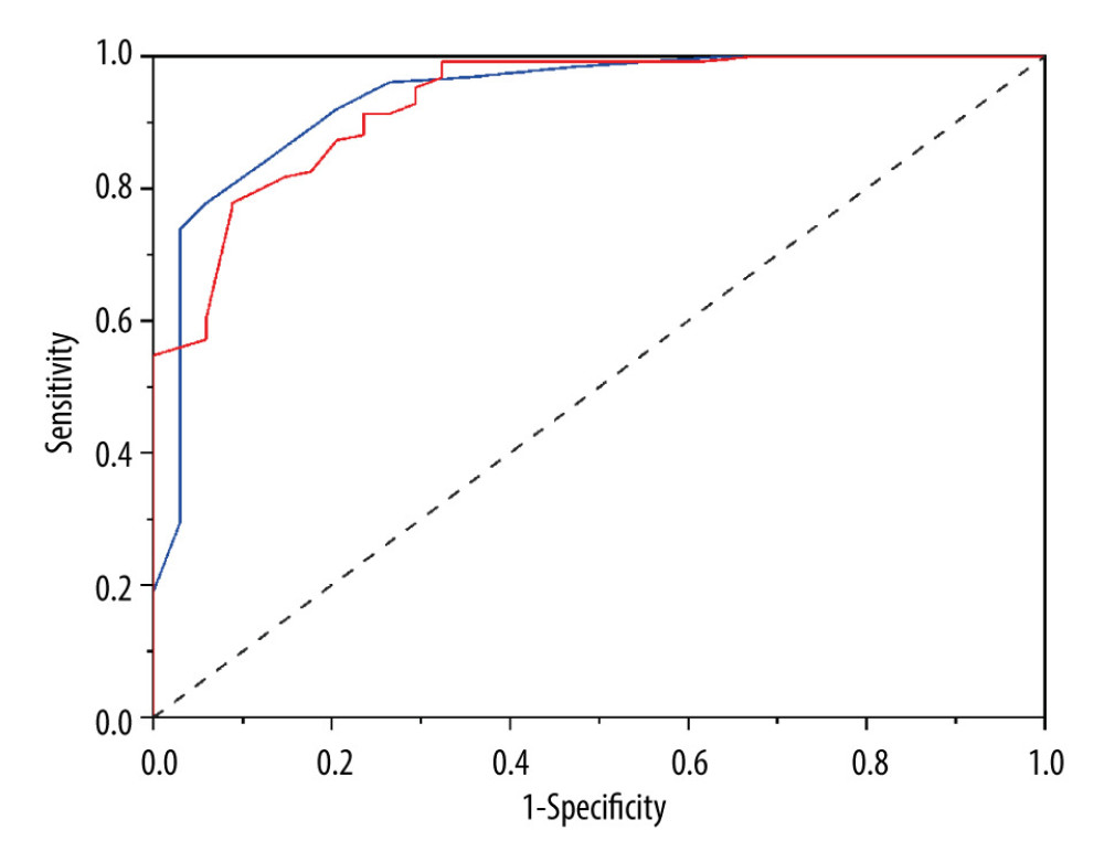 Comparison of Braden Scale-Based Injury Score and New Injury Severity Score for predicting 30-day hospital discharge. The area under the receiver operating characteristic (ROC) curve of 30-day hospital discharge was 0.931 (range: 0.880–0.965) for the New Injury Severity Score (red line) and 0.937 (0.888–0.970) for the Braden Scale-based injury score (blue line) (Z=0.291, P=0.771, Delong test). The ROC curve analysis was conducted with MedCalc software (MedCalc, MedCalc Software Ltd).