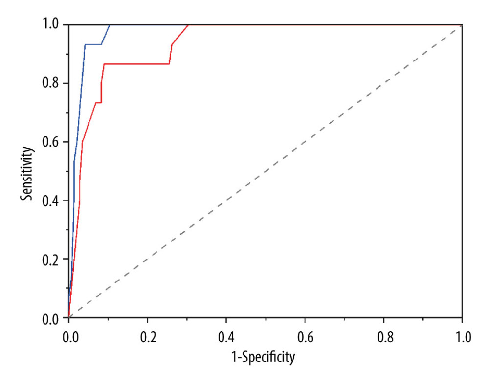 Comparison of Braden Scale-Based Injury Score and New Injury Severity Score for predicting and intensive care unit (ICU) admission rates. The area under the receiver operating characteristic (ROC) curve of the ICU admission was 0.977 (0.941–0.994) for the NISS (red line) and 0.977 (0.884–0.967) for the Braden Scale-based injury score (blue line) (Z=2.016, P=0.0438, Delong test). The ROC curve analysis was conducted with MedCalc software (MedCalc, MedCalc Software Ltd).