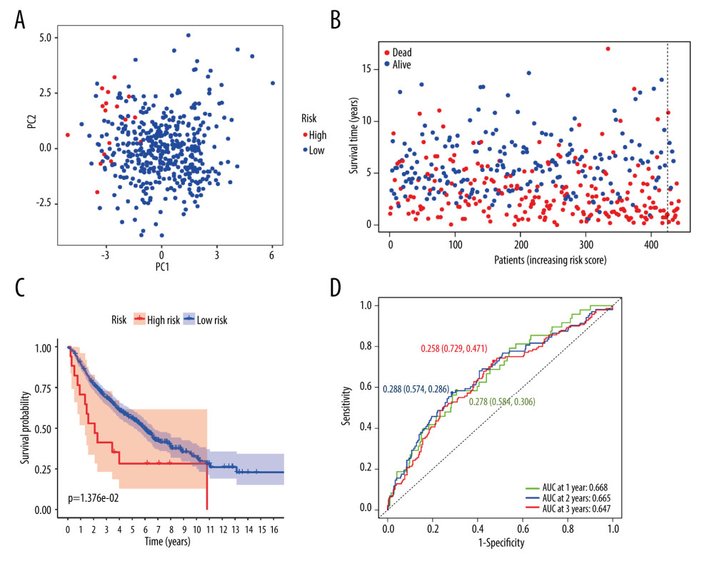 Validation of the prognostic model in the GEO cohort. (A) PCA plot. (B) Survival of LUAD patients. (C) Kaplan-Meier OS curves for LUAD patients. (D) Time-dependent ROC curves. (R version 4.0.3, Ross Ihaka and Robert Gentleman, New Zealand).