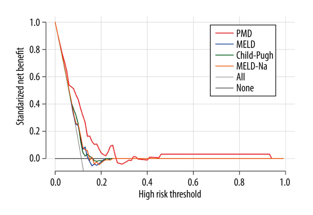 Decision curves for 3 ways to predict an event in the patients. MELD – model for end-stage liver disease; MELD-Na – composite of model for end-stage liver disease and serum sodium; PMD – psoas muscle density.