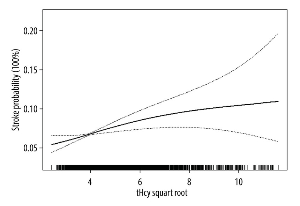 Smooth curve of correlation between the subduplicate tHcy levels and stroke probability. Smooth curve adjusted for sex, smoking and drinking status, eGFR, T2DM, and MS. tHcy – total homocysteine. EmpowerStats software (version 2.2, X&Y Solutions, Inc) was used to create the figure.
