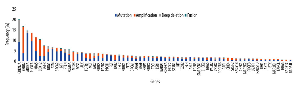 The frequencies of somatic variants of 66 anticancer drug-related genes in 1543 esophageal cancers in cBioPortal.