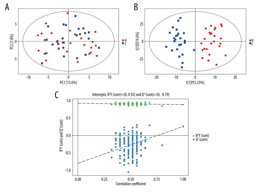 Principal component analysis (PCA) and orthogonal projections to latent structures-discriminant analysis (OPLS-DA) score plots of constipated patients and healthy controls. (A) PCA score plot for patients with constipation vs healthy controls (SIMCA, version 15.0.2, Sartorius Stedim Data Analytics AB, Umea, Sweden). (B) OPLS-DA score plot for patients with constipation vs healthy controls in integrated ion mode (SIMCA). (C) Permutation test of the OPLS-DA model (SIMCA). The slope of R2 is >0 and the Y-intercept of Q2 is <0.05, indicating a valid model.