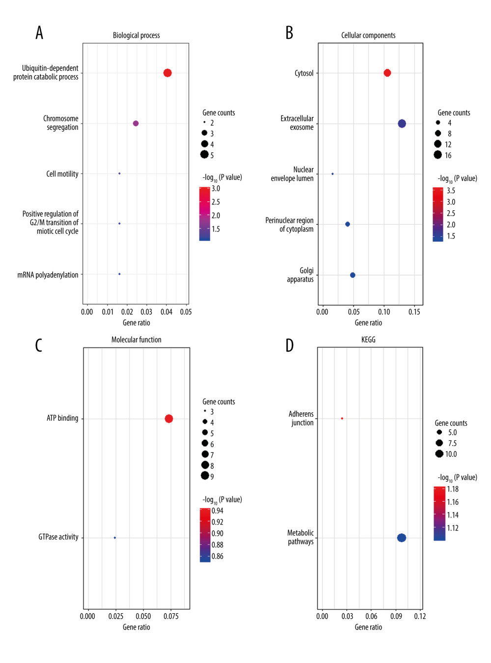 Functional enrichment analysis of common differentially expressed genes (DEGs) between GSE15041and GSE38038 at the early stage after spinal nerve ligation. (A) Biological process enriched in Gene Ontology (GO) analyses. (B) Cellular components enriched in GO analyses. (C) Molecular function enriched in GO analyses. (D) Enriched Kyoto Encyclopedia of Genes and Genomes (KEGG) pathways. The bubble charts were created by using R software with ggplot2. The dot size represents the number of enriched DEGs. The dot color represents −log10 (P value).