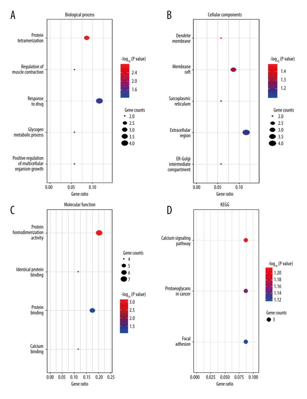 Functional enrichment analysis of common differentially expressed genes (DEGs) between GSE2884 and GSE24982 at the late stage after spinal nerve ligation. (A) Biological process enriched in Gene Ontology (GO) analyses. (B) Cellular components enriched in GO analyses. (C) Molecular function enriched in GO analyses. (D) Enriched Kyoto Encyclopedia of Genes and Genomes (KEGG) pathways. The bubble charts were created by using R software with ggplot2. The dot size represents the number of enriched DEGs. The dot color represents −log10 (P value).