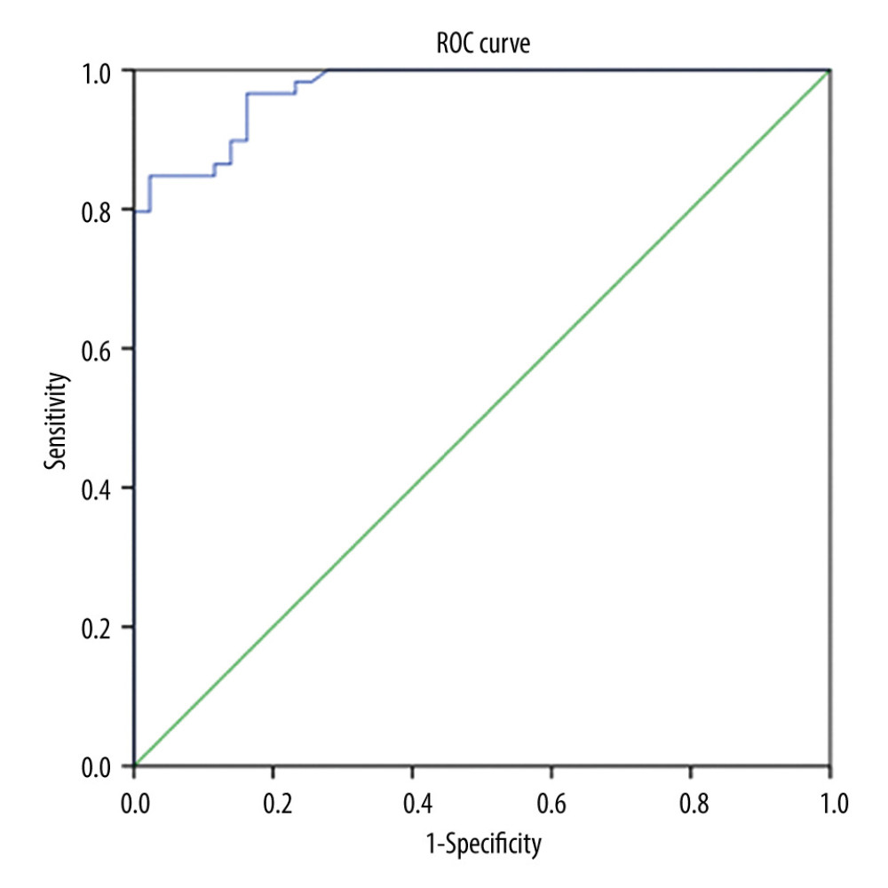 Receiver operating characteristic curve analysis of serum NT-proBNP levels to predict pre-eclampsia. NT-proBNP cut-off value=129.5 pg/mL; area under the ROC curve=0.973; Youden index=0.824; sensitivity=84.7%; and specificity=97.7%.