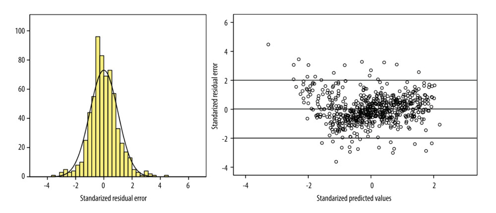 Illustration of performance evaluation in the development group. (Left) Histogram of standardized residual error in the development group, demonstrating the linear regression met the requirement of normality. The horizontal coordinates represent standardized residual errors between predicted and observed results. The vertical coordinates represent percentages. (Right) Plot of residual errors in the development group, demonstrating the linear regression met the requirement of homogeneity and independence. The horizontal coordinates represent predicted natural logarithm-transformed 24-h urine protein excretion. The vertical coordinates represent residual errors between predicted and observed results. The figure was created by SPSS version 22.0 (IBM Corp, Armonk, NY, USA).