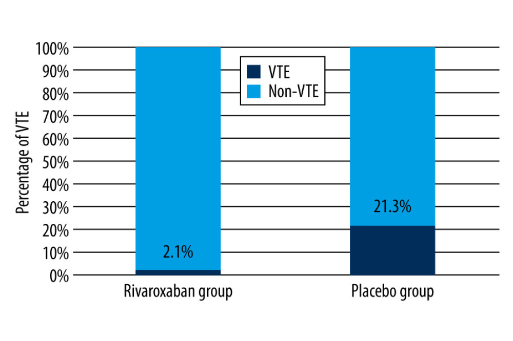 Comparison of incidence of VTE between rivaroxaban and placebo groups.