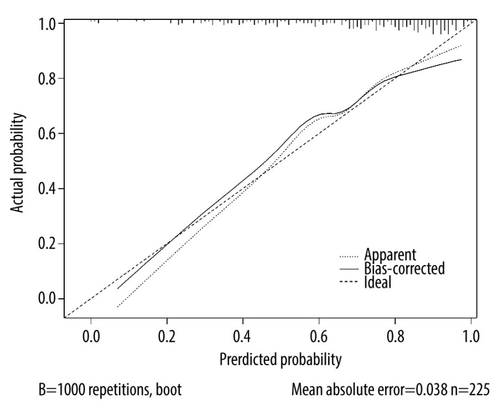 Calibration curve of the prediction model.