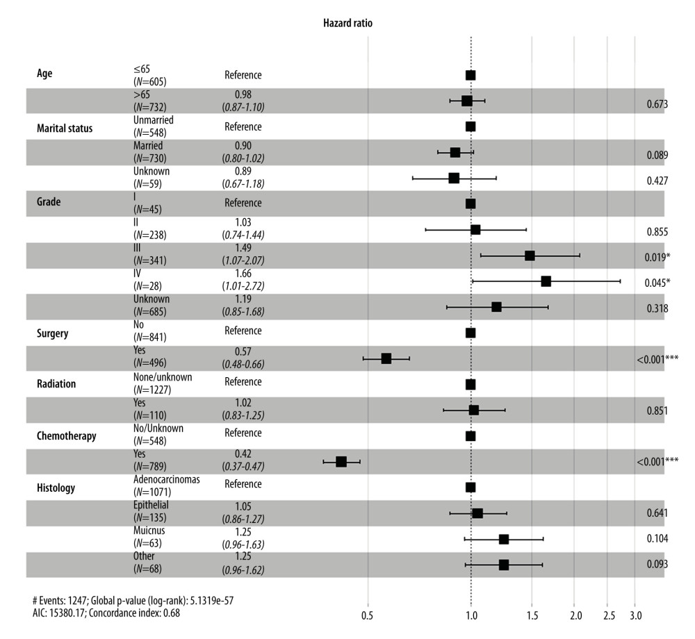 Forest plot showing results of multivariate Cox regression analysis to explore independent prognostic factors for carcinoma-specific survival.